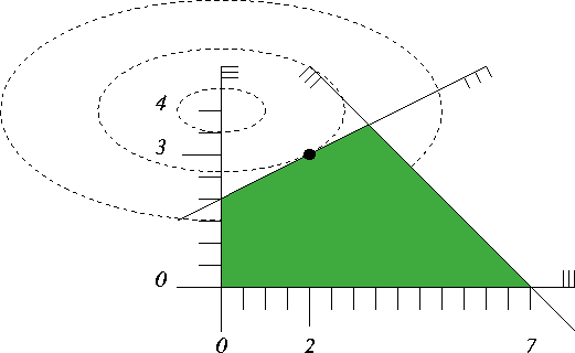 A linear program in two variables