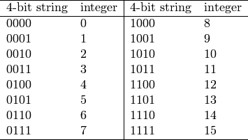 \begin{tabular}{ll|ll} \hline
  4-bit string & integer & 4-bit string & integer \\\hline
  0000 & 0 & 1000 & 8  \\
  0001 & 1 & 1001 & 9  \\
  0010 & 2 & 1010 & 10 \\
  0011 & 3 & 1011 & 11 \\
  0100 & 4 & 1100 & 12 \\
  0101 & 5 & 1101 & 13 \\
  0110 & 6 & 1110 & 14 \\
  0111 & 7 & 1111 & 15 \\\hline
\end{tabular}