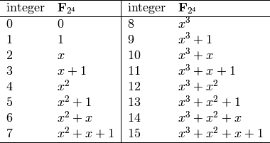 \begin{tabular}{ll|ll} \hline
  integer & $\GF{2^4}$ & integer & $\GF{2^4}$ \\\hline
  0 & $0$           & 8  & $x^3$              \\
  1 & $1$           & 9  & $x^3 + 1$          \\
  2 & $x$           & 10 & $x^3 + x$          \\
  3 & $x + 1$       & 11 & $x^3 + x + 1$      \\
  4 & $x^2$         & 12 & $x^3 + x^2$        \\
  5 & $x^2 + 1$     & 13 & $x^3 + x^2 + 1$    \\
  6 & $x^2 + x$     & 14 & $x^3 + x^2 + x$    \\
  7 & $x^2 + x + 1$ & 15 & $x^3 + x^2 + x+ 1$ \\\hline
\end{tabular}